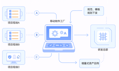 Gitee移動軟件工廠 突破網絡限制的全新開發模式